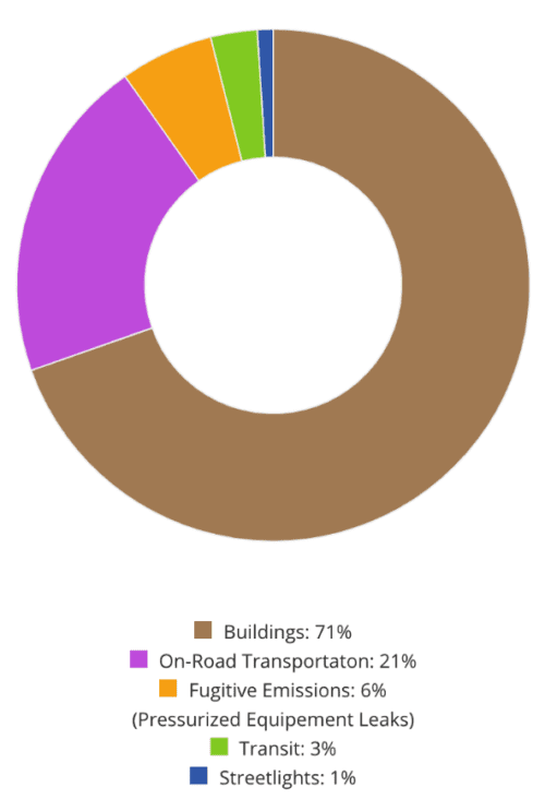 Local Law 97 Building Emissions Contribution Chart